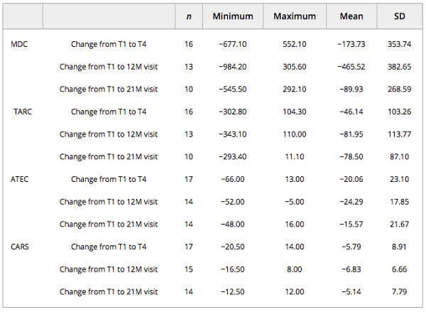 MDC TARC CARS ATEC Changes Changes in MDC, TARC, ATEC and CARS scores