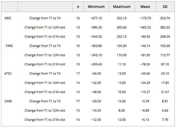 Changes in MDC, TARC, ATEC and CARS scores